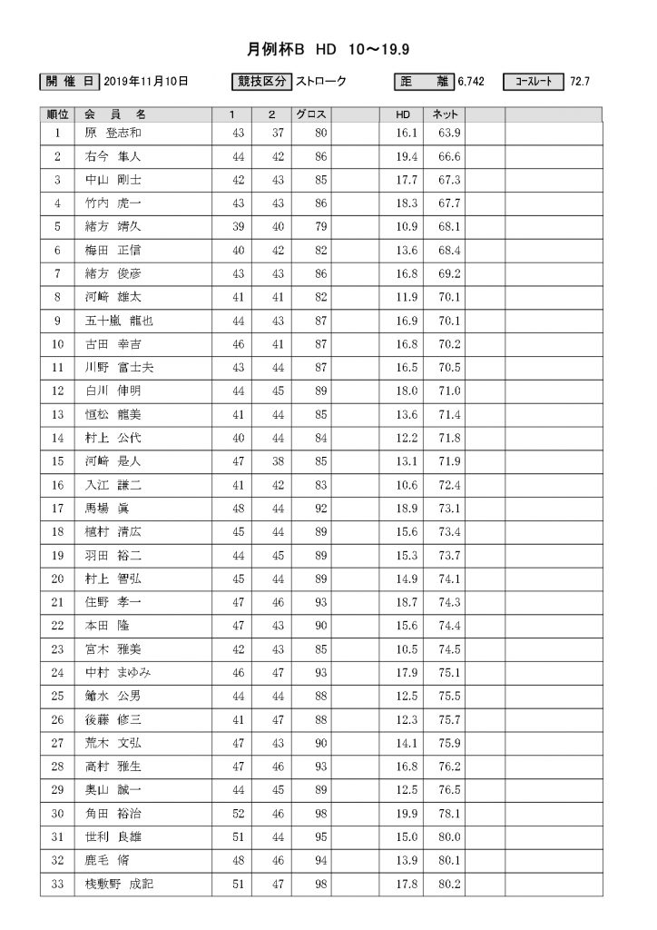 菊池高原カントリークラブ月例杯B HD 10~19.9結果表
